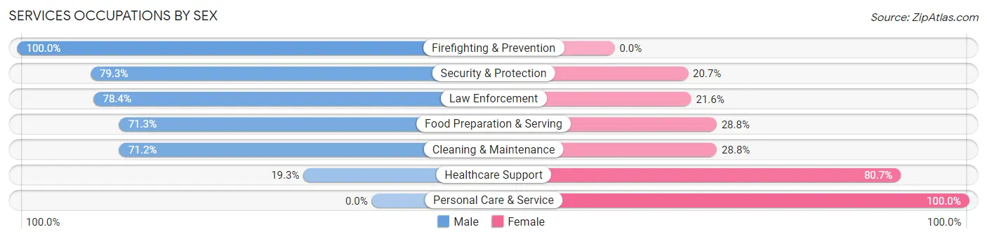 Services Occupations by Sex in Butner