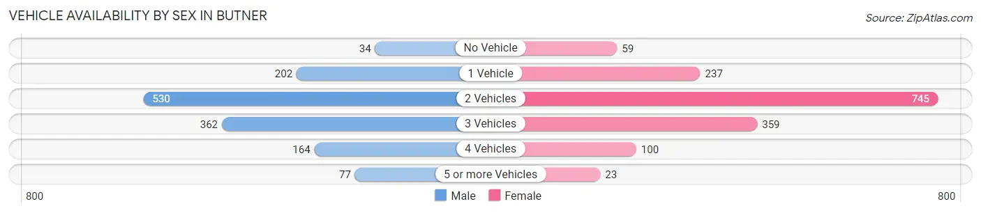 Vehicle Availability by Sex in Butner