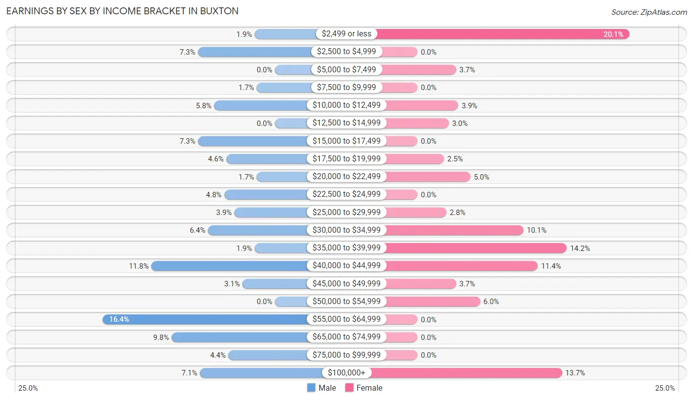 Earnings by Sex by Income Bracket in Buxton