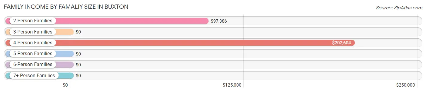 Family Income by Famaliy Size in Buxton