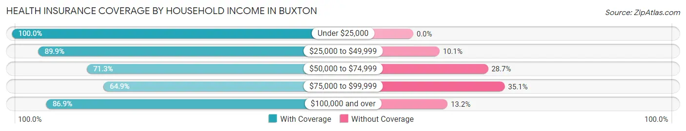 Health Insurance Coverage by Household Income in Buxton