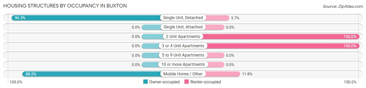 Housing Structures by Occupancy in Buxton