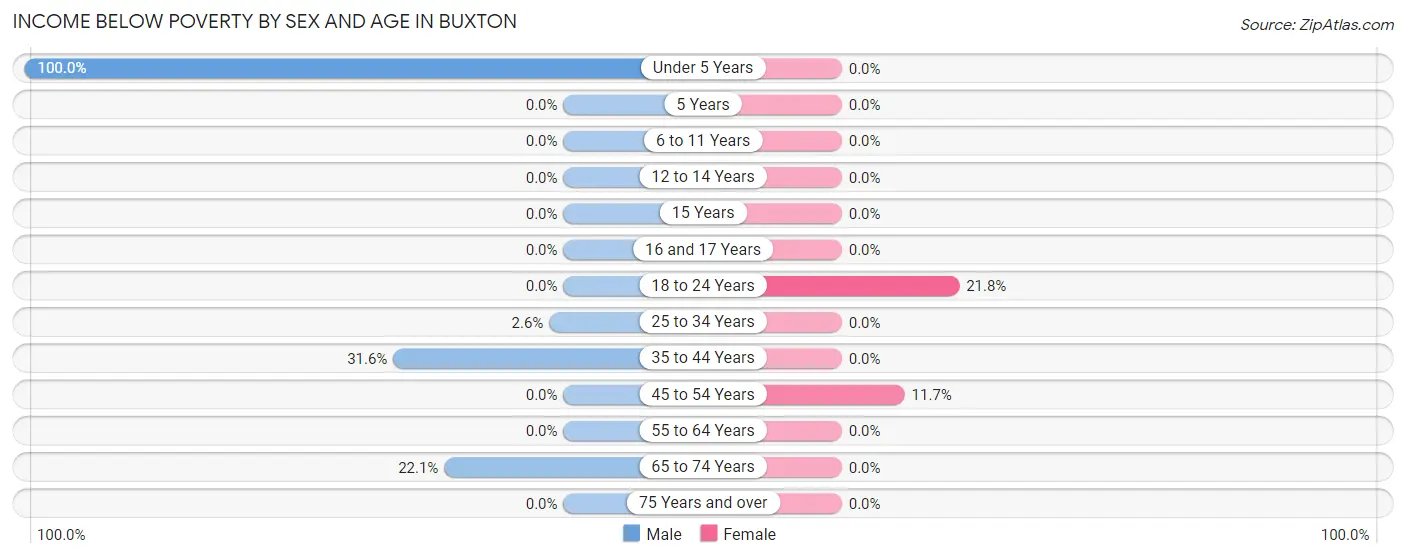 Income Below Poverty by Sex and Age in Buxton