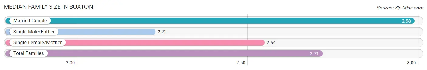 Median Family Size in Buxton