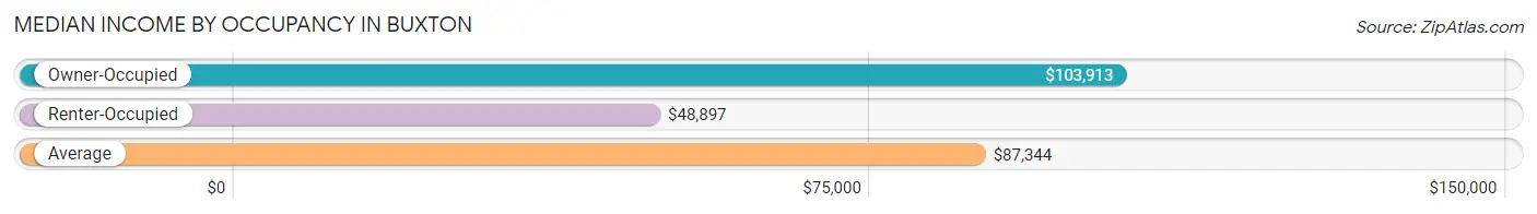 Median Income by Occupancy in Buxton