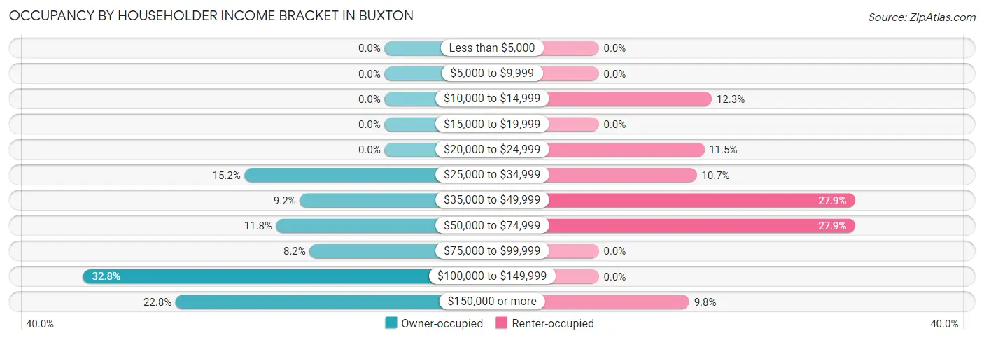 Occupancy by Householder Income Bracket in Buxton