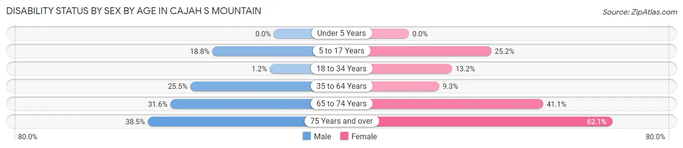 Disability Status by Sex by Age in Cajah s Mountain