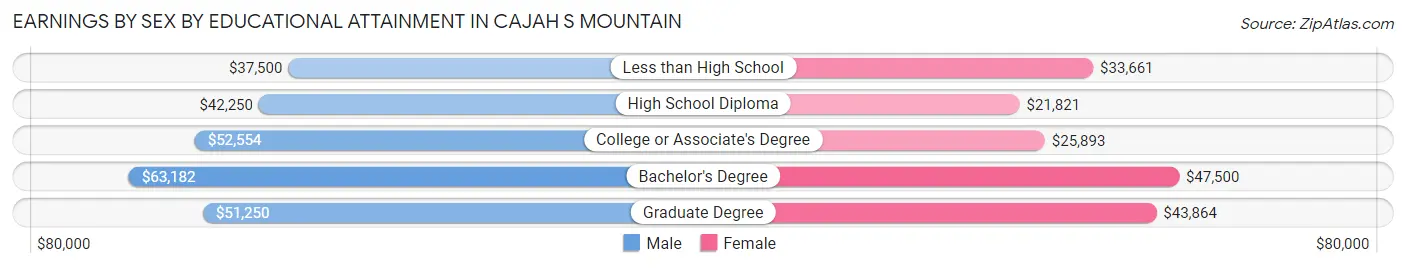 Earnings by Sex by Educational Attainment in Cajah s Mountain