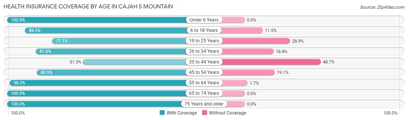 Health Insurance Coverage by Age in Cajah s Mountain