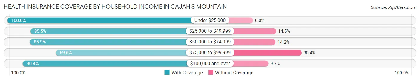 Health Insurance Coverage by Household Income in Cajah s Mountain