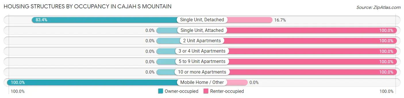 Housing Structures by Occupancy in Cajah s Mountain