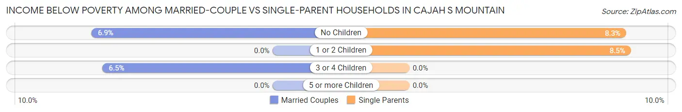 Income Below Poverty Among Married-Couple vs Single-Parent Households in Cajah s Mountain