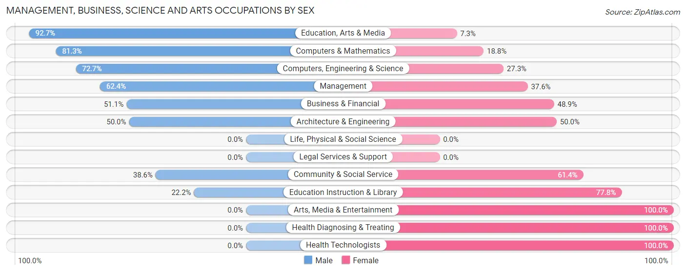 Management, Business, Science and Arts Occupations by Sex in Cajah s Mountain