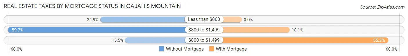 Real Estate Taxes by Mortgage Status in Cajah s Mountain