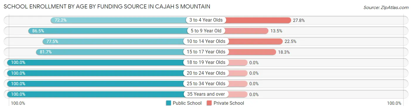 School Enrollment by Age by Funding Source in Cajah s Mountain