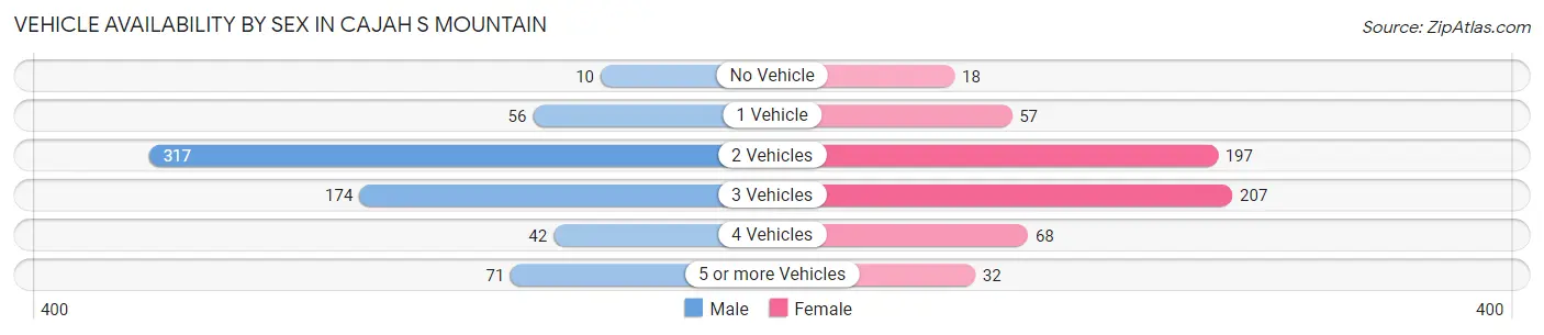 Vehicle Availability by Sex in Cajah s Mountain