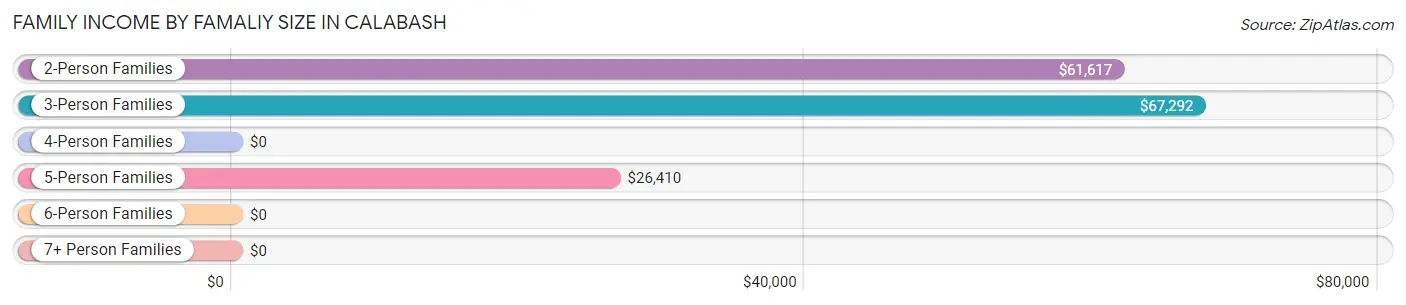 Family Income by Famaliy Size in Calabash