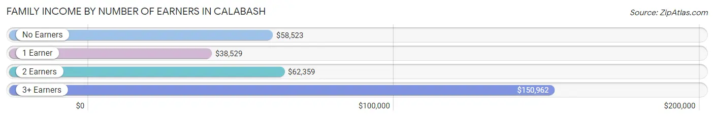 Family Income by Number of Earners in Calabash