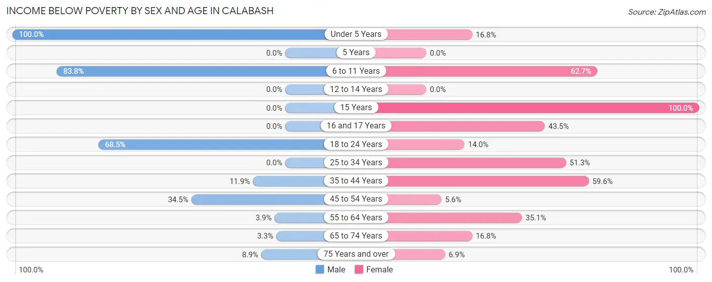 Income Below Poverty by Sex and Age in Calabash