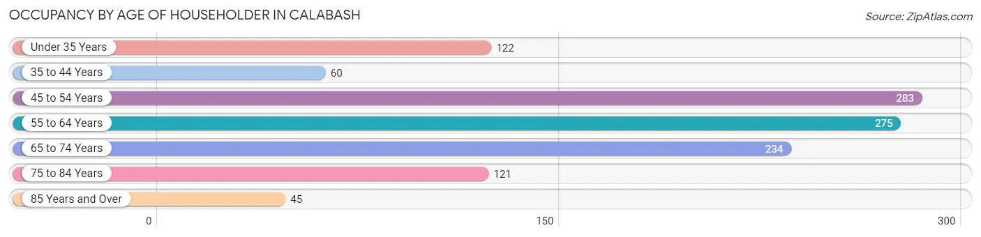 Occupancy by Age of Householder in Calabash