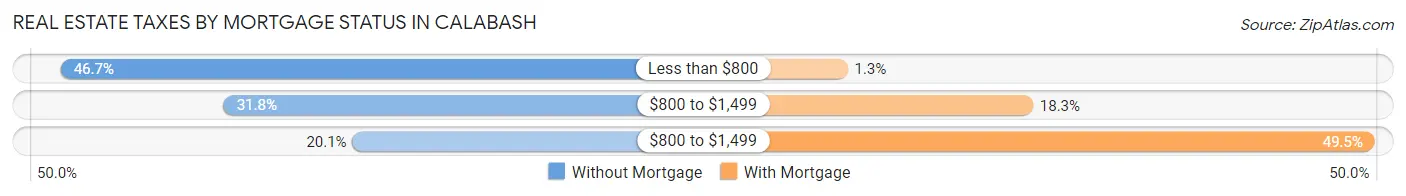 Real Estate Taxes by Mortgage Status in Calabash