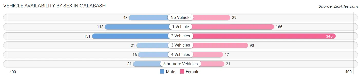 Vehicle Availability by Sex in Calabash