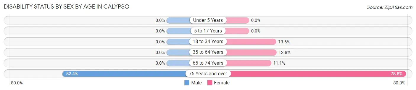 Disability Status by Sex by Age in Calypso
