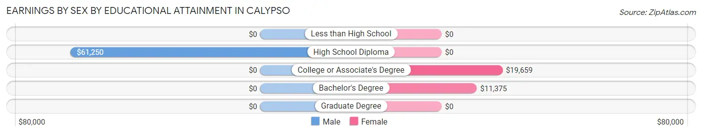 Earnings by Sex by Educational Attainment in Calypso