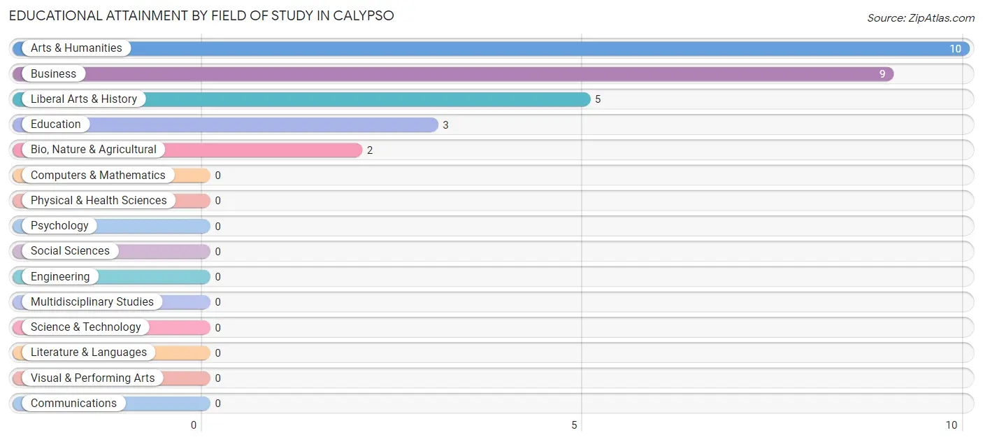 Educational Attainment by Field of Study in Calypso