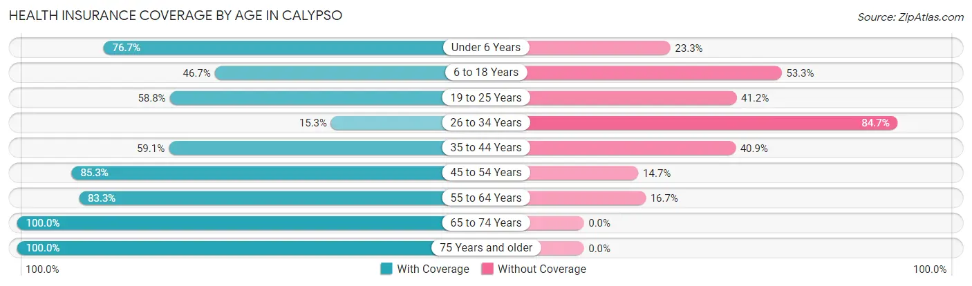 Health Insurance Coverage by Age in Calypso