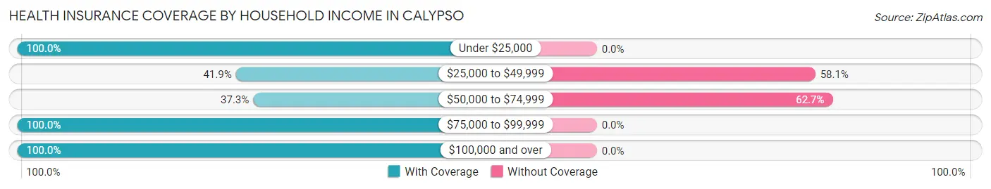Health Insurance Coverage by Household Income in Calypso