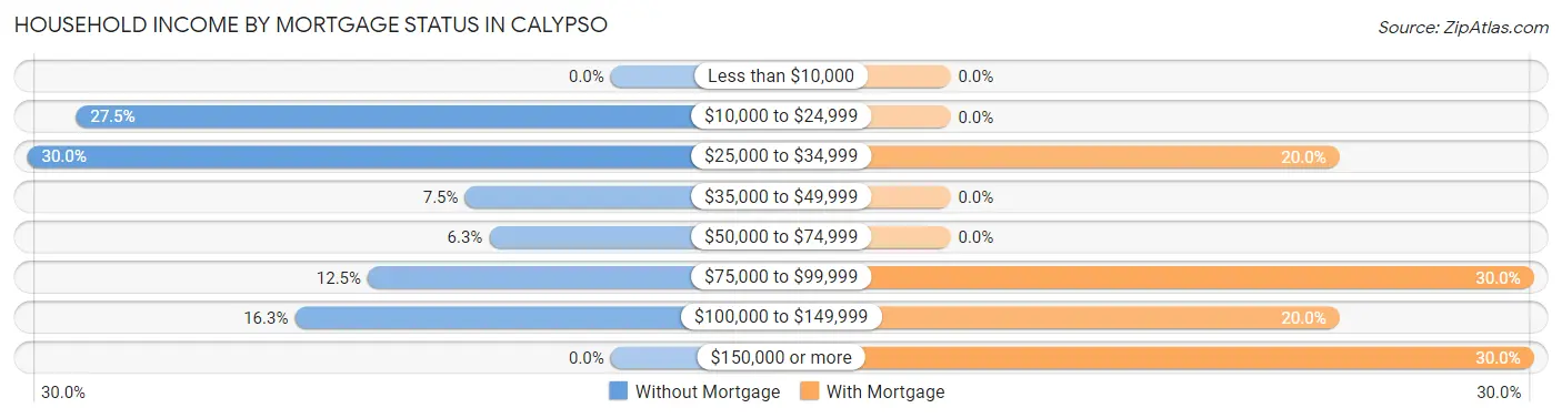 Household Income by Mortgage Status in Calypso