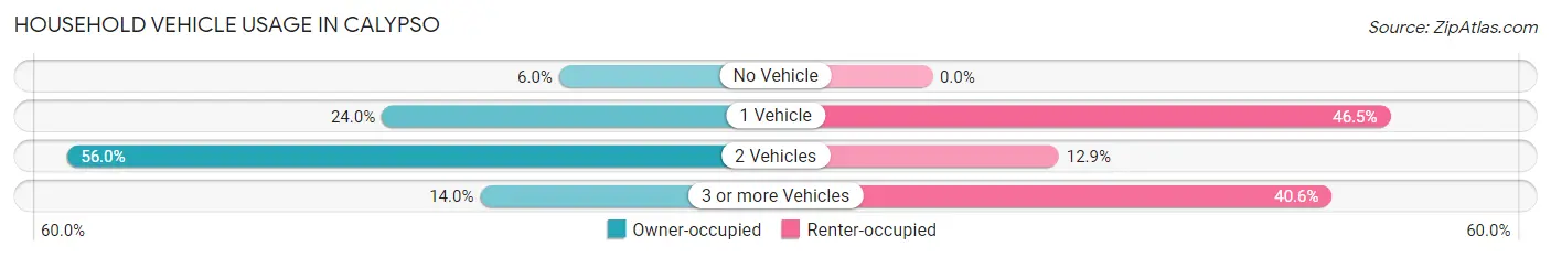 Household Vehicle Usage in Calypso