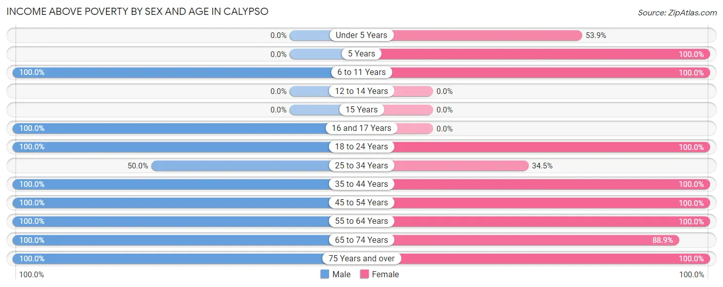 Income Above Poverty by Sex and Age in Calypso