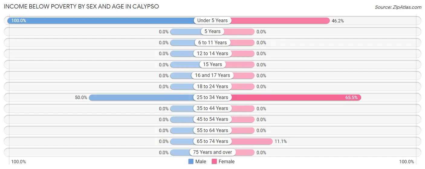 Income Below Poverty by Sex and Age in Calypso