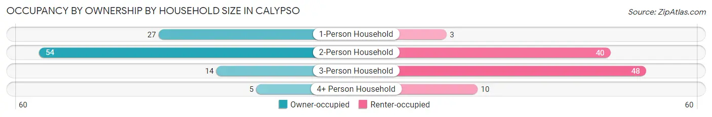 Occupancy by Ownership by Household Size in Calypso