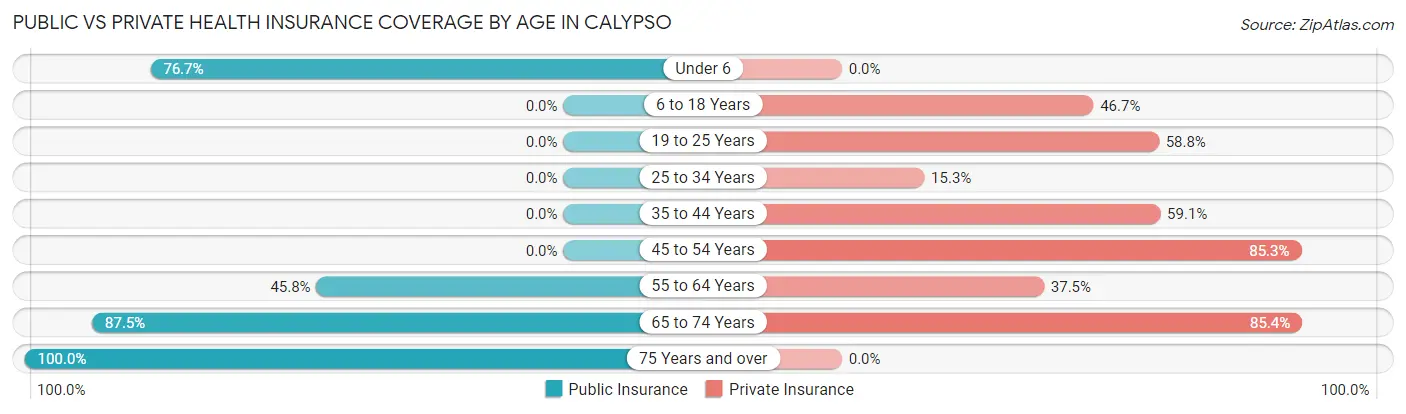 Public vs Private Health Insurance Coverage by Age in Calypso