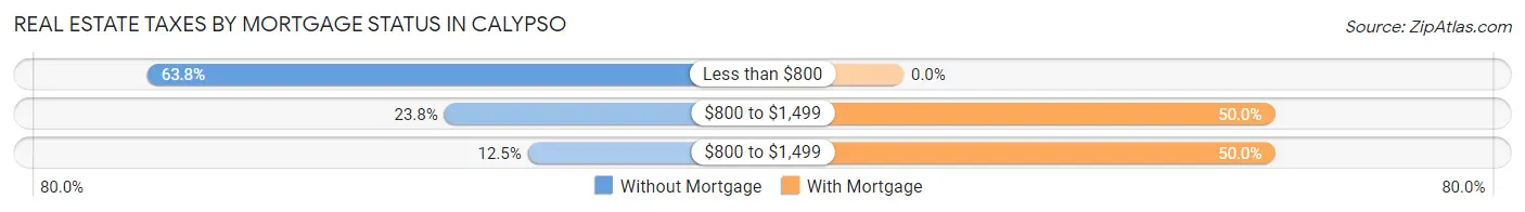 Real Estate Taxes by Mortgage Status in Calypso