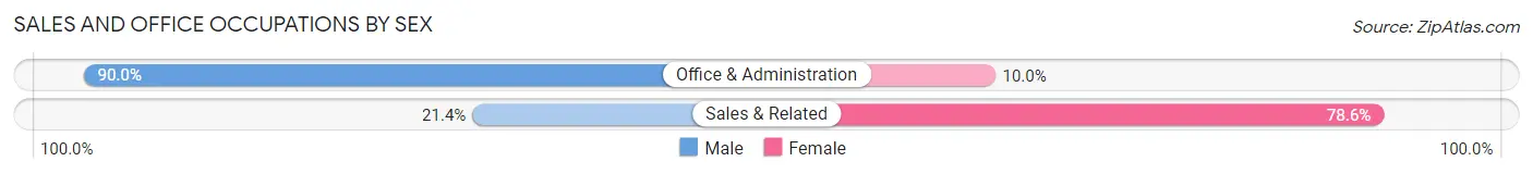 Sales and Office Occupations by Sex in Calypso
