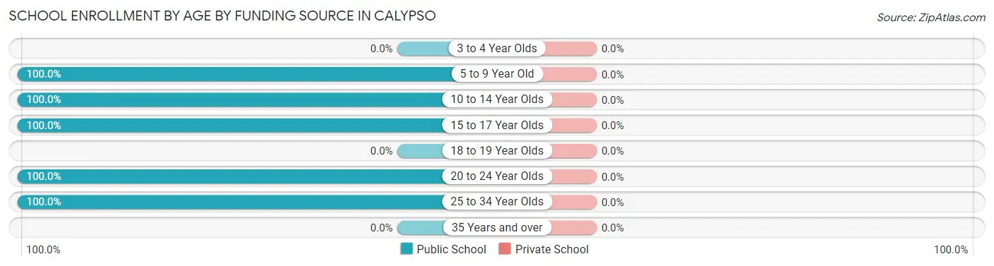 School Enrollment by Age by Funding Source in Calypso