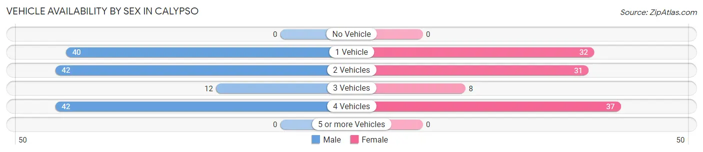 Vehicle Availability by Sex in Calypso