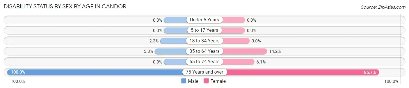 Disability Status by Sex by Age in Candor