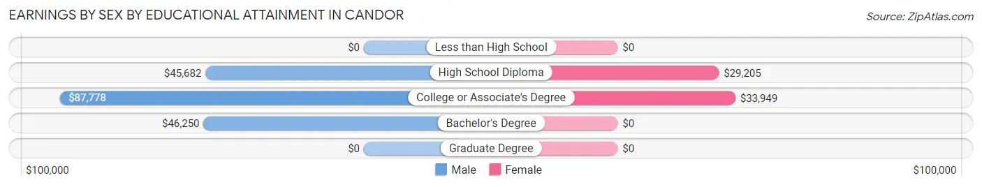 Earnings by Sex by Educational Attainment in Candor