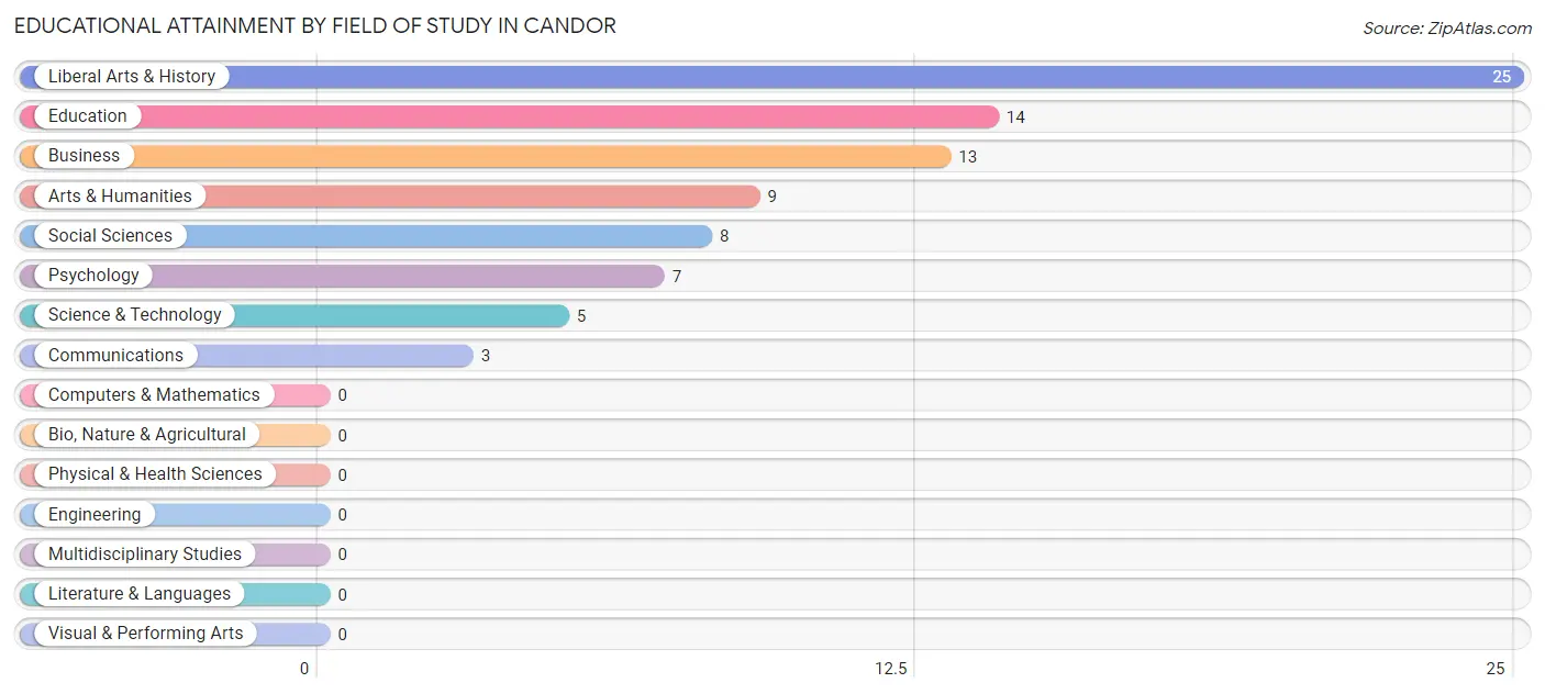 Educational Attainment by Field of Study in Candor