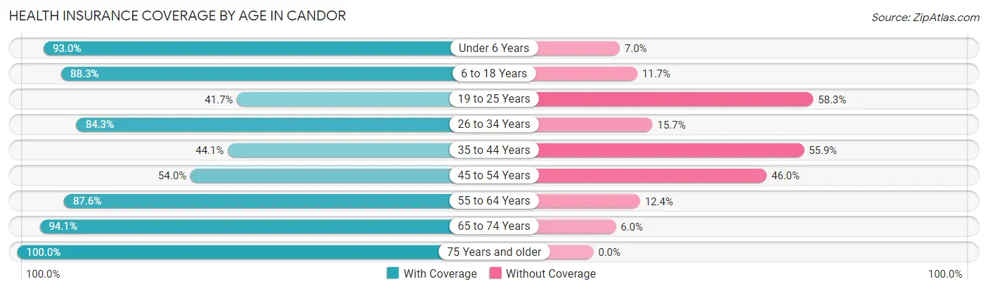 Health Insurance Coverage by Age in Candor