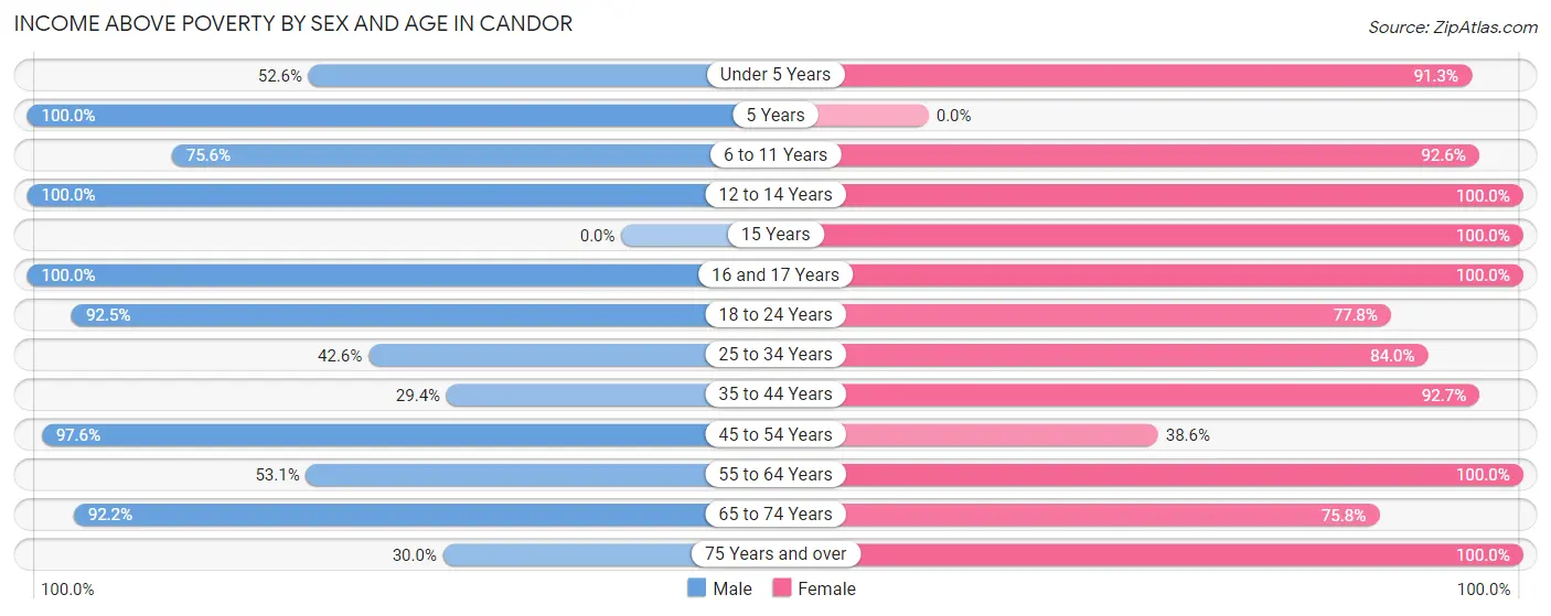 Income Above Poverty by Sex and Age in Candor
