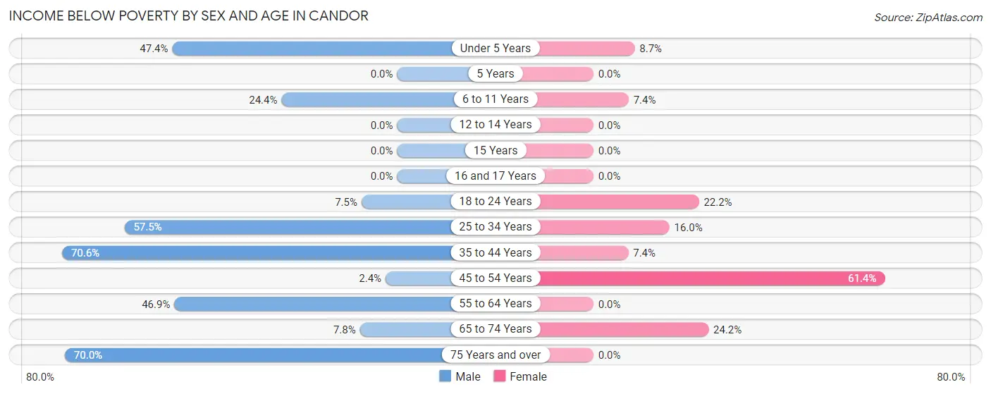 Income Below Poverty by Sex and Age in Candor