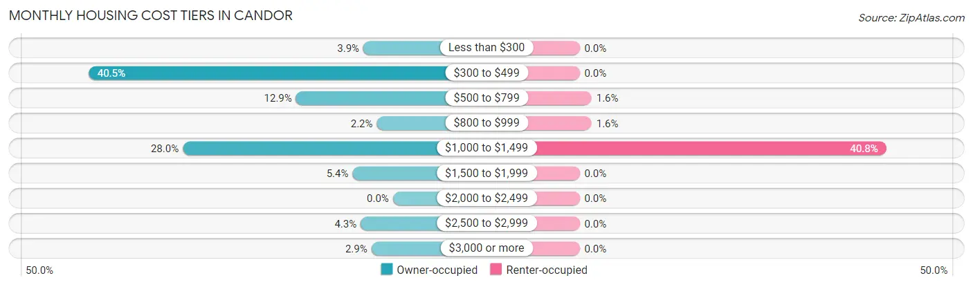 Monthly Housing Cost Tiers in Candor