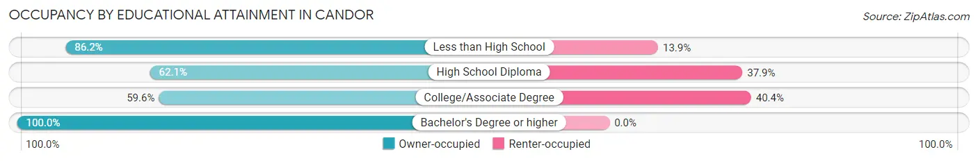 Occupancy by Educational Attainment in Candor