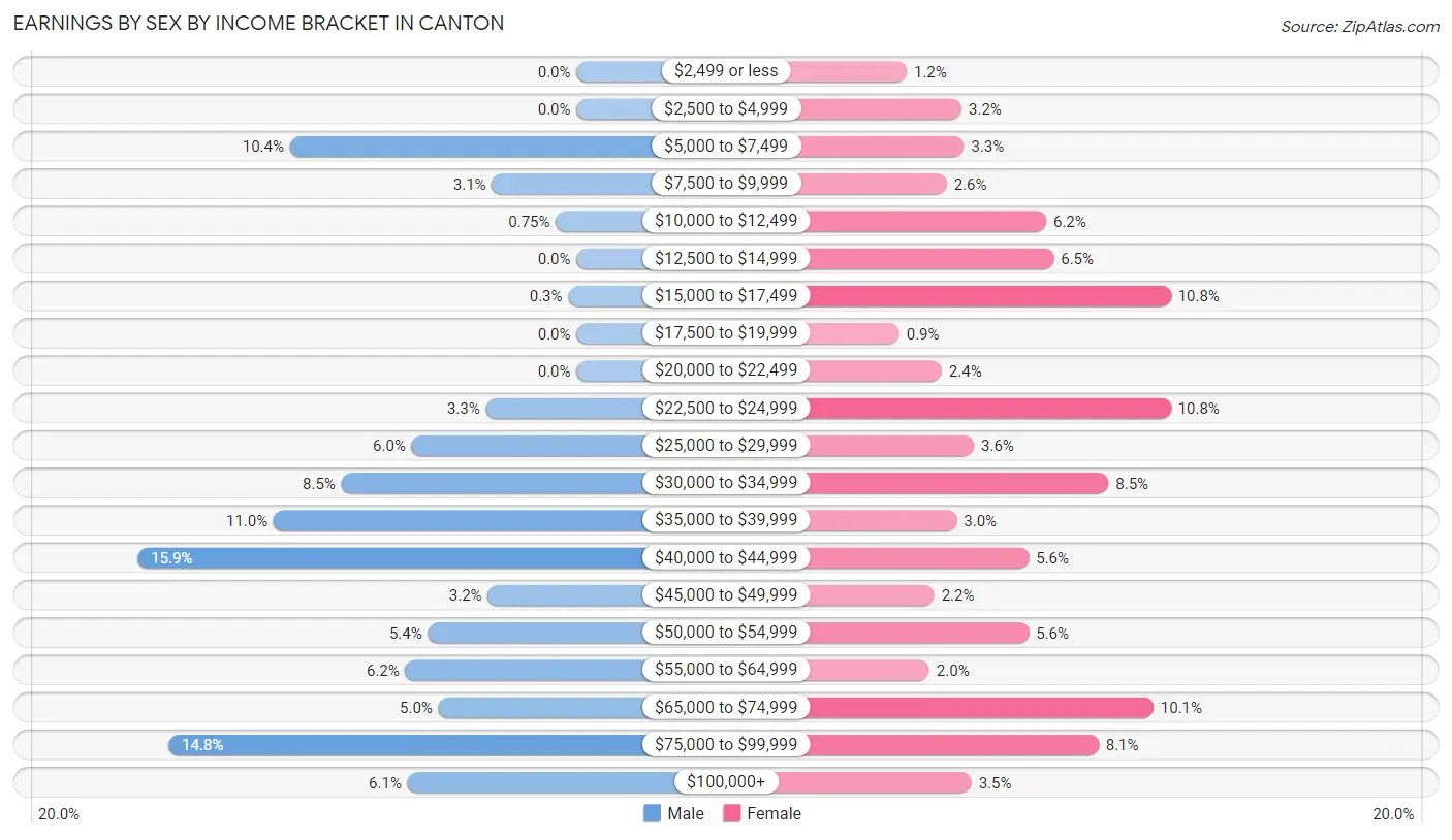 Earnings by Sex by Income Bracket in Canton